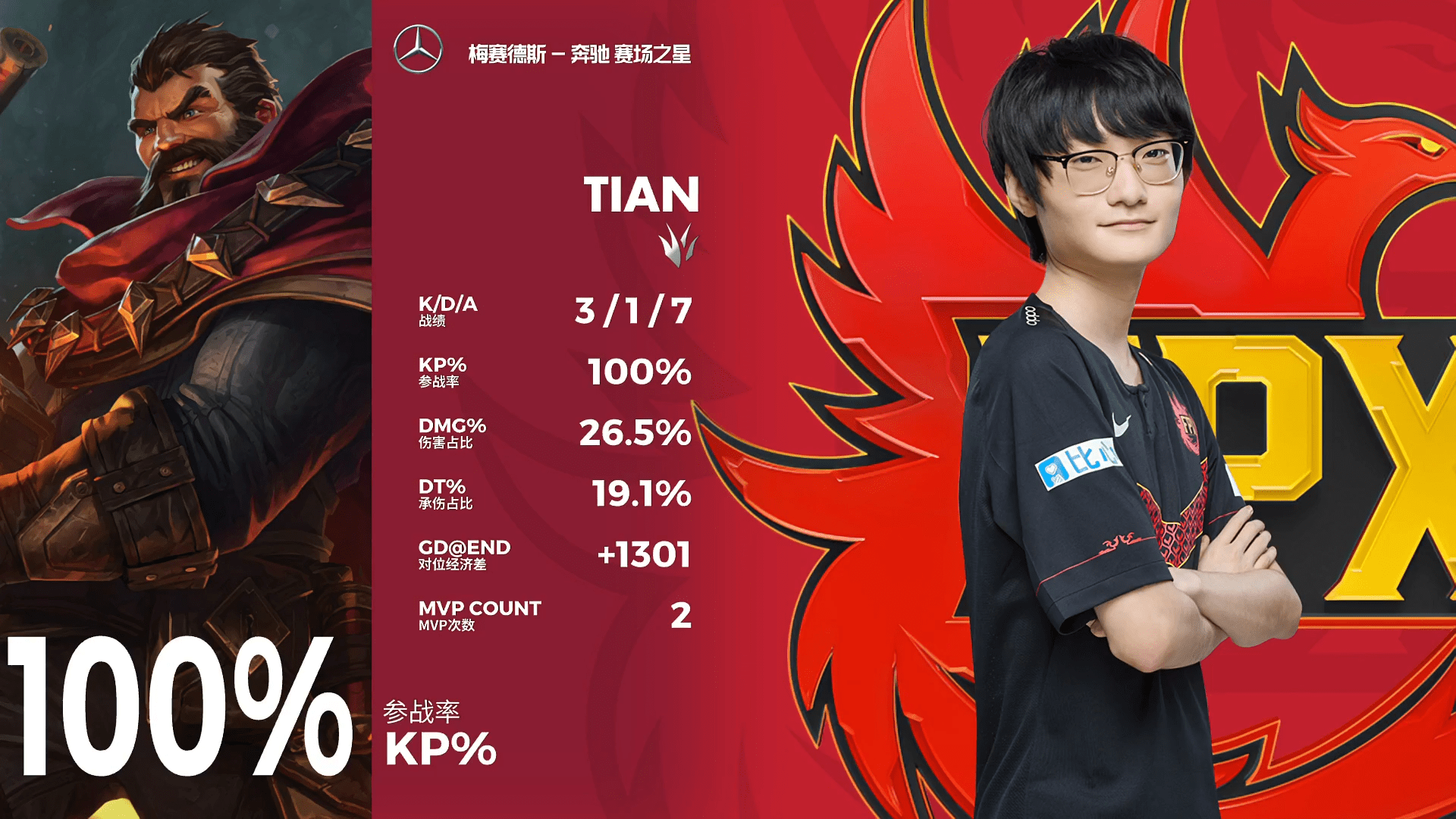 亚博app-Karsa新星大比分获胜表现突出，FPX前途光明！热度持续攀升-亚博app